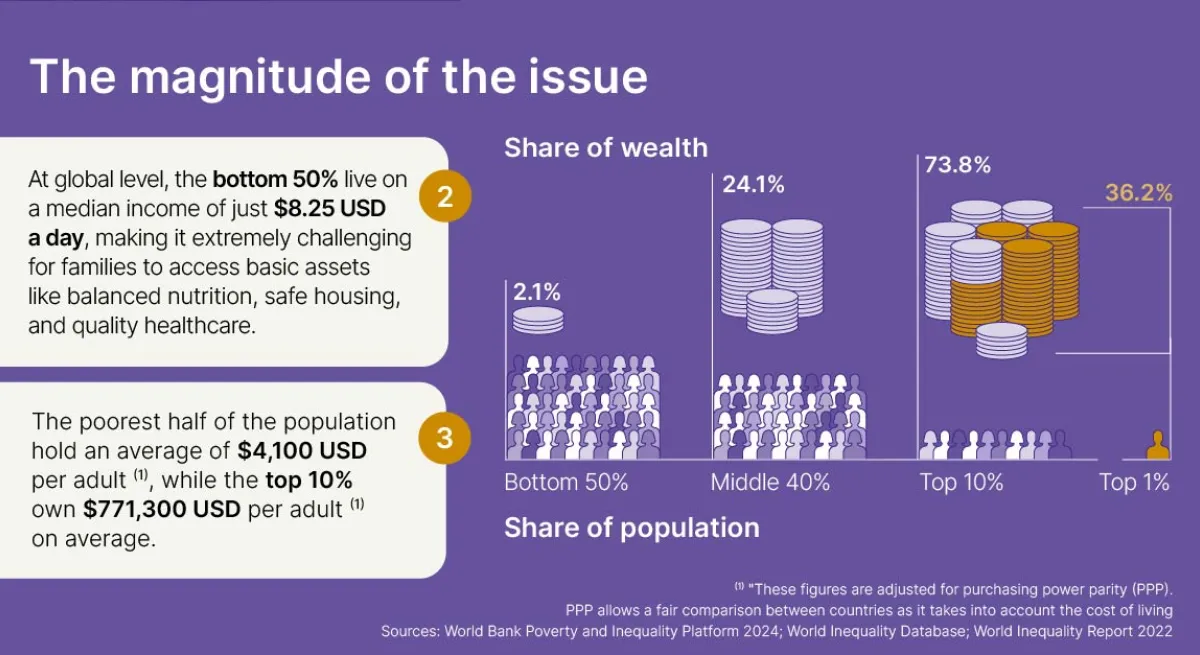 Infographic: the magnitude of Wealth Inequality