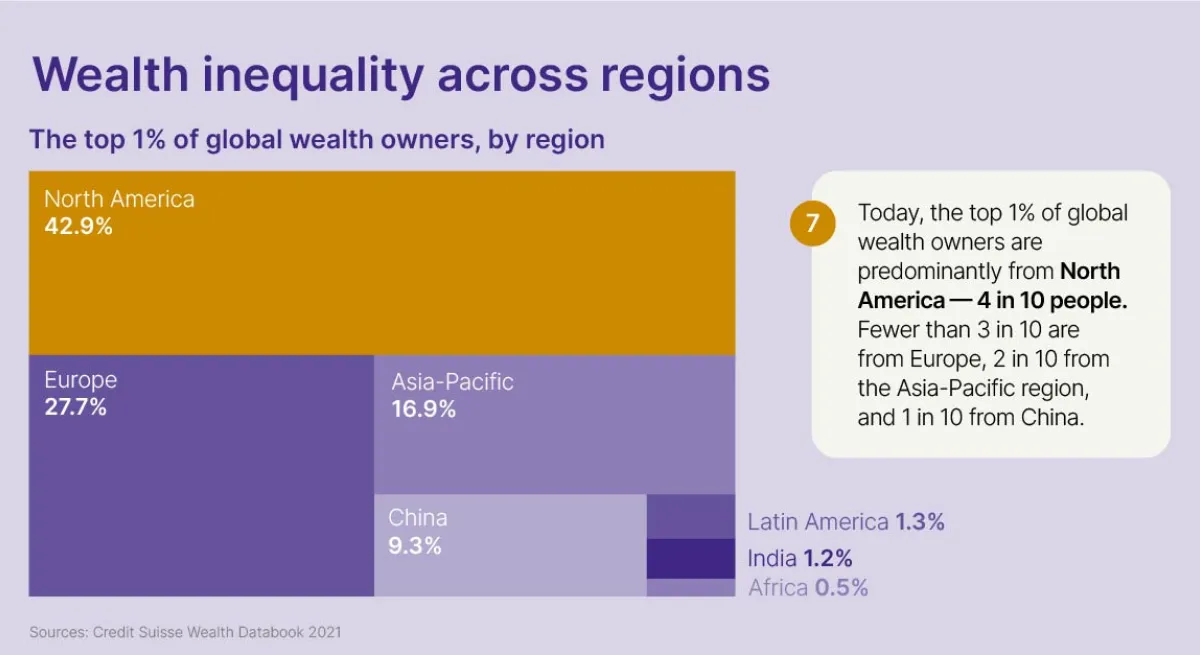 Infographic: Wealth Inequality across regions
