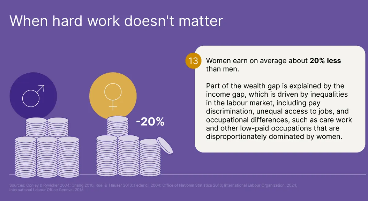 60 facts - gender wealth gap - facts 13