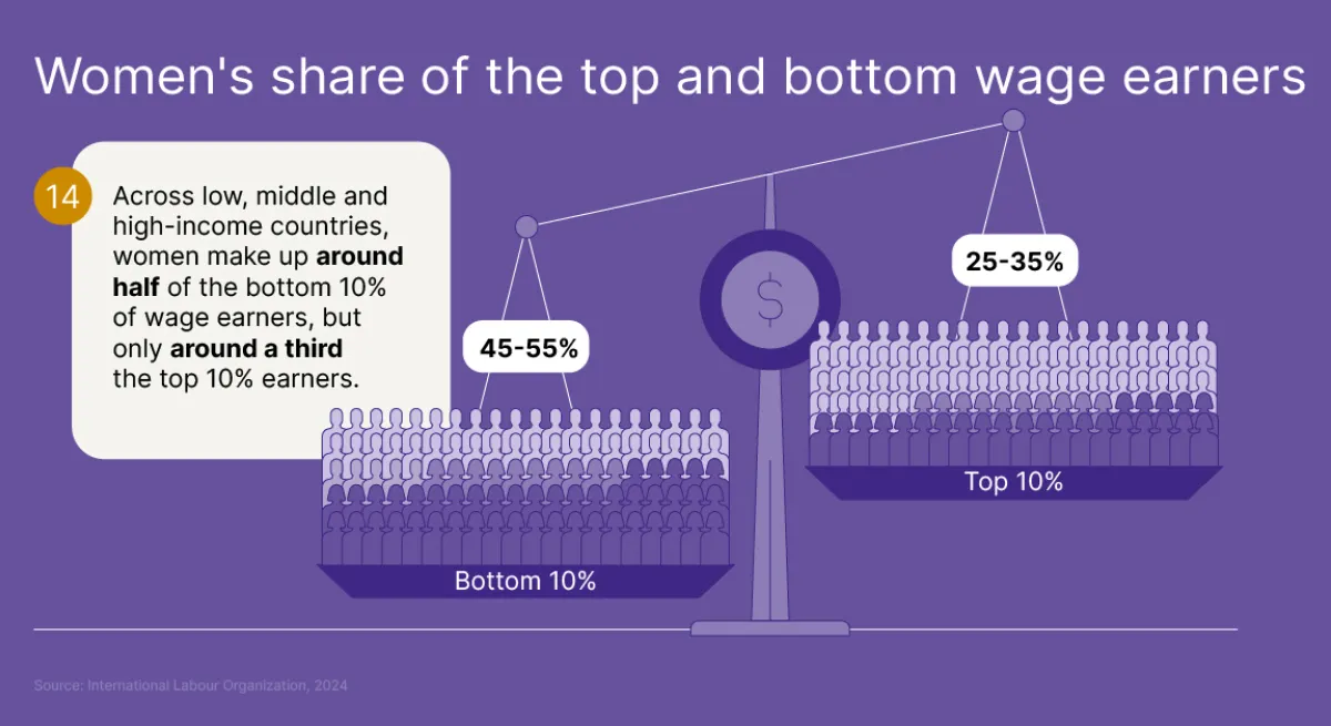 60 facts - gender wealth gap - facts 14