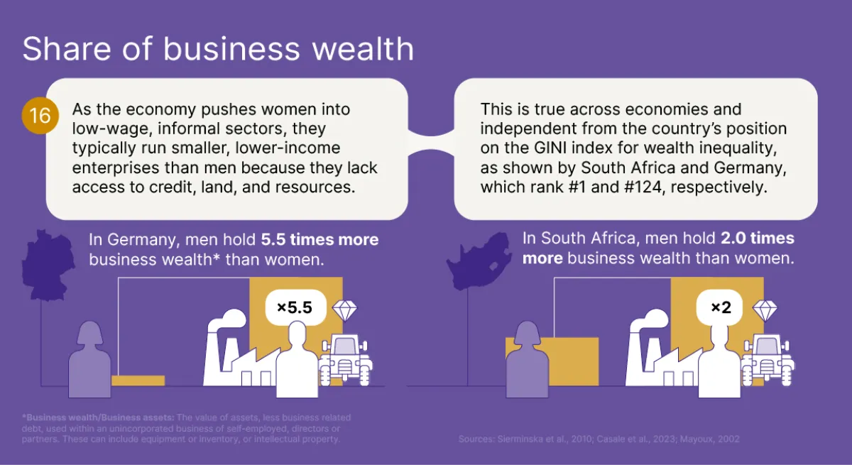 60 facts - gender wealth gap - facts 16