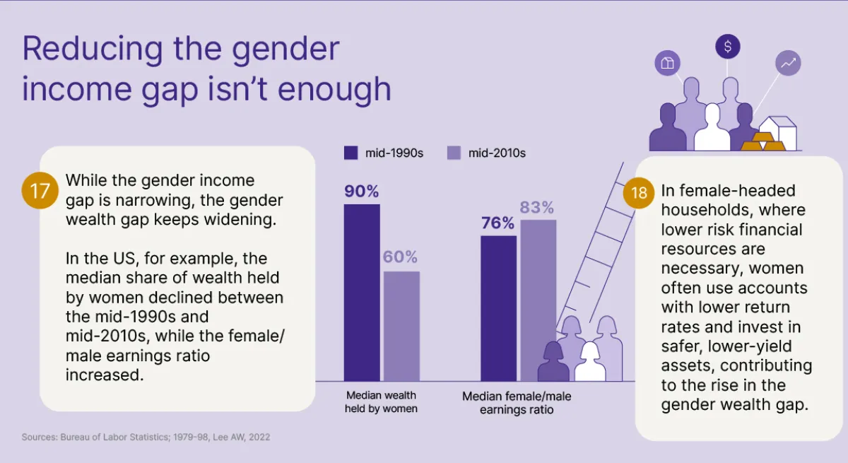 60 facts - gender wealth gap - facts 17&18